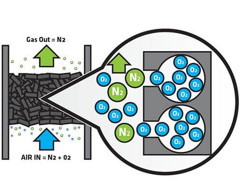 psa nitrogen generator